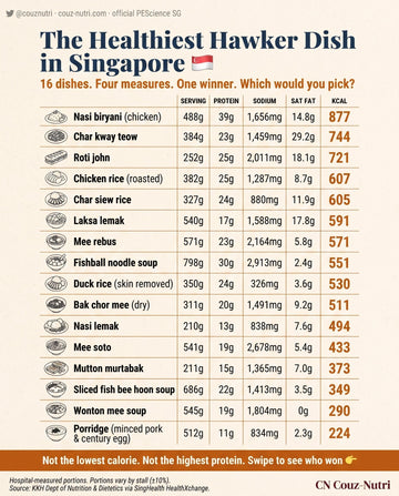 The Healthiest Hawker Dish in Singapore — 16 Dishes Ranked