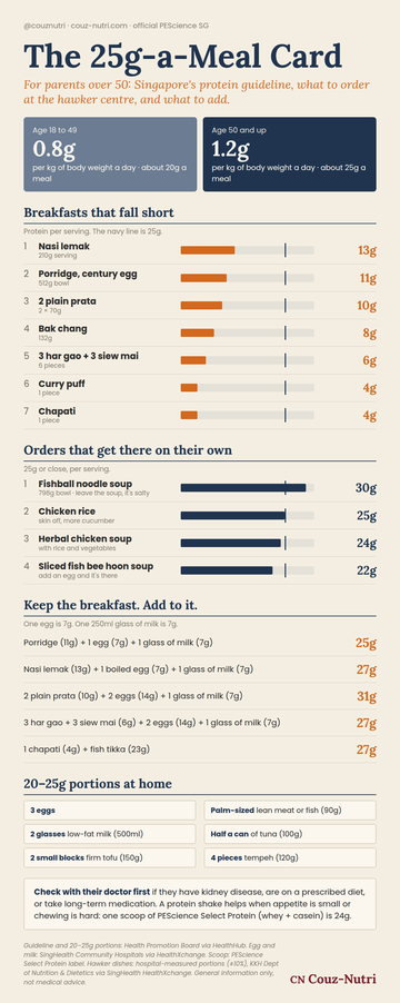 Your Parents Need More Protein Than You Do: Singapore's 25g-a-Meal Guide for Over-50s