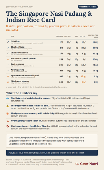 The Singapore Nasi Padang & Indian Rice Cheat Sheet: 8 Sides Compared