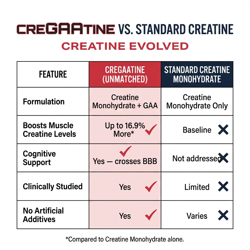 Unmatched CreGAAtine Capsules (60 Servings)
